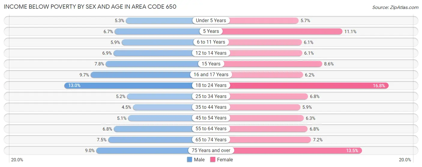 Income Below Poverty by Sex and Age in Area Code 650