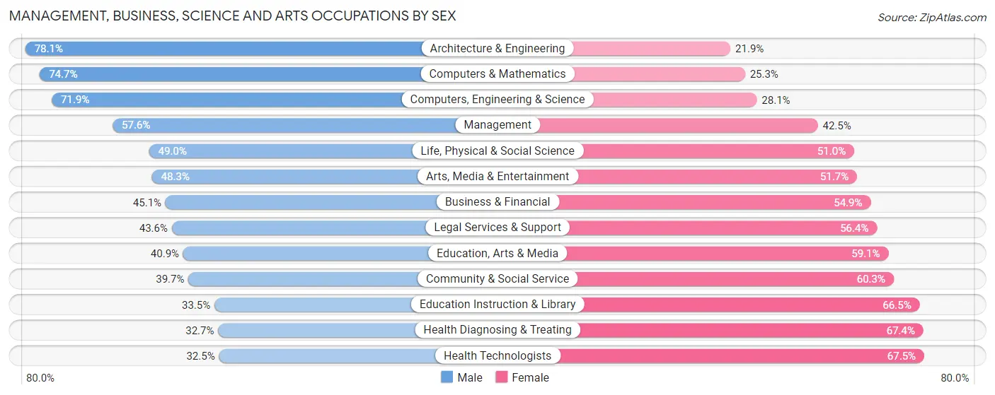 Management, Business, Science and Arts Occupations by Sex in Area Code 650