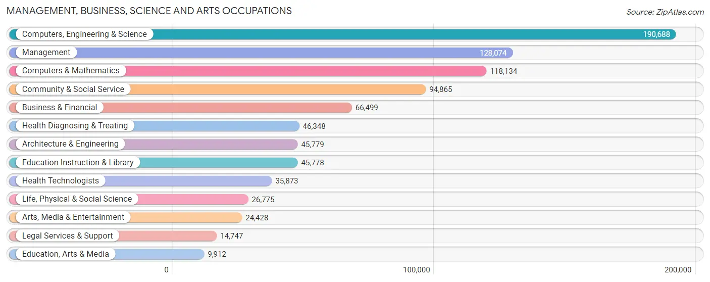 Management, Business, Science and Arts Occupations in Area Code 650