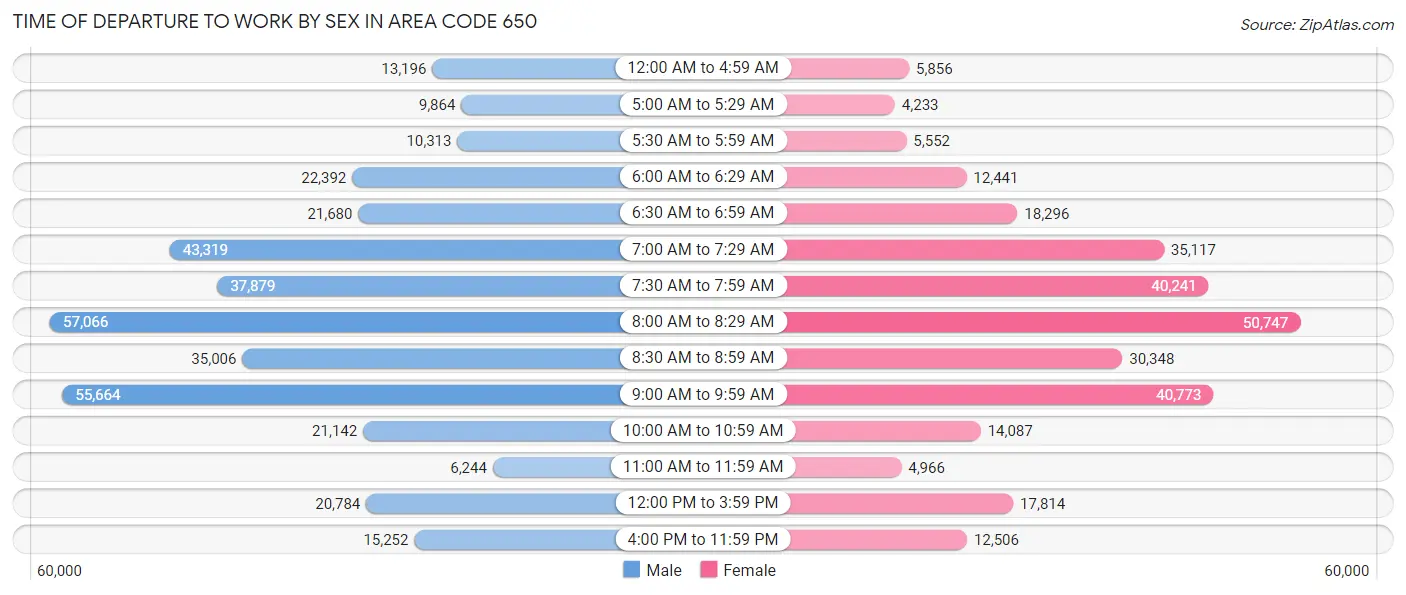 Time of Departure to Work by Sex in Area Code 650