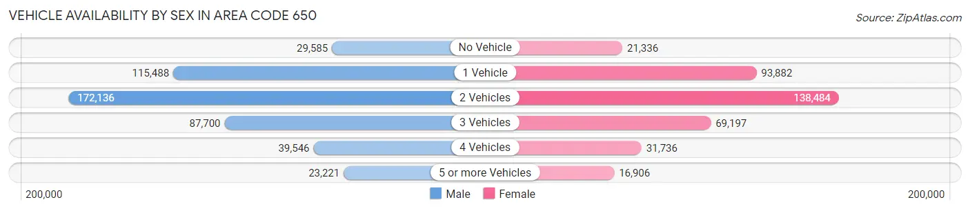 Vehicle Availability by Sex in Area Code 650