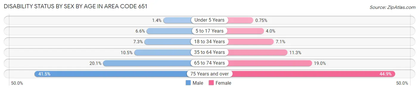 Disability Status by Sex by Age in Area Code 651