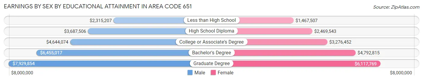 Earnings by Sex by Educational Attainment in Area Code 651