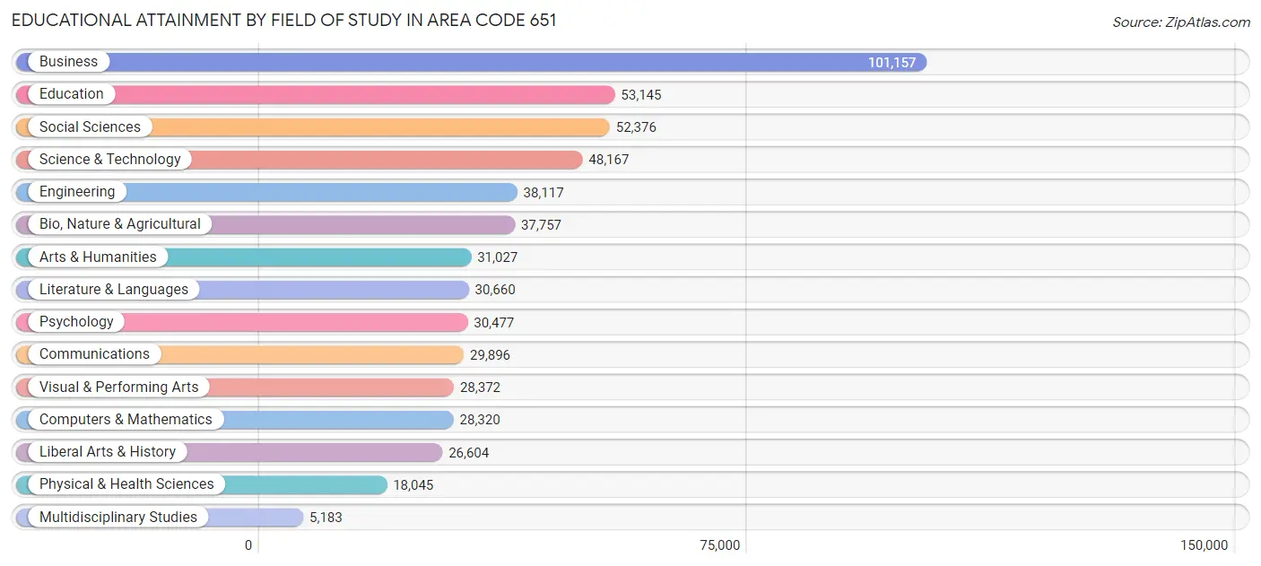 Educational Attainment by Field of Study in Area Code 651