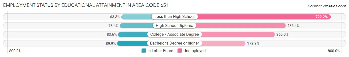 Employment Status by Educational Attainment in Area Code 651