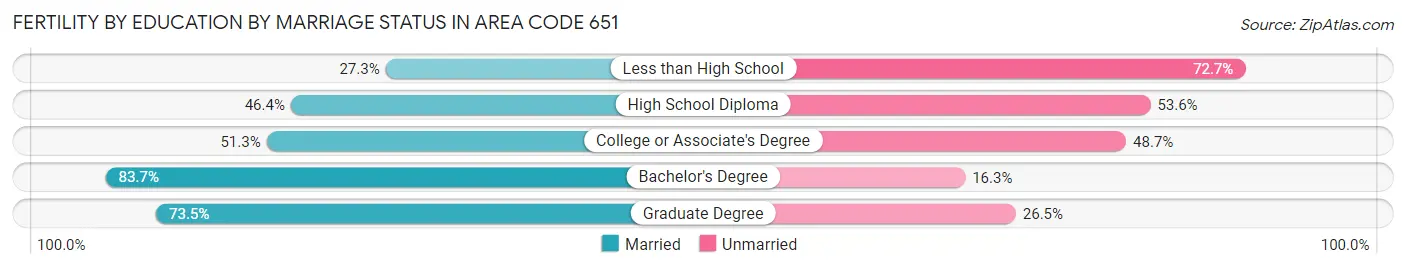 Female Fertility by Education by Marriage Status in Area Code 651