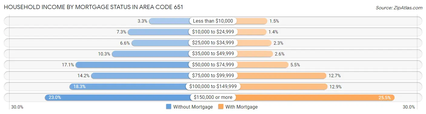 Household Income by Mortgage Status in Area Code 651
