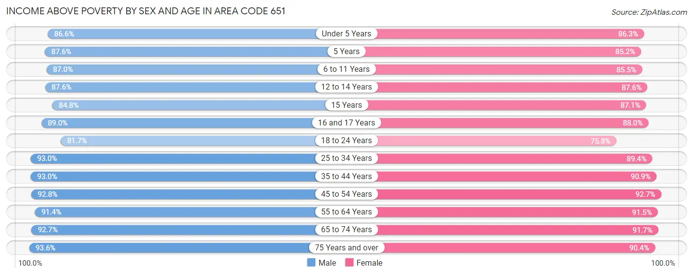 Income Above Poverty by Sex and Age in Area Code 651