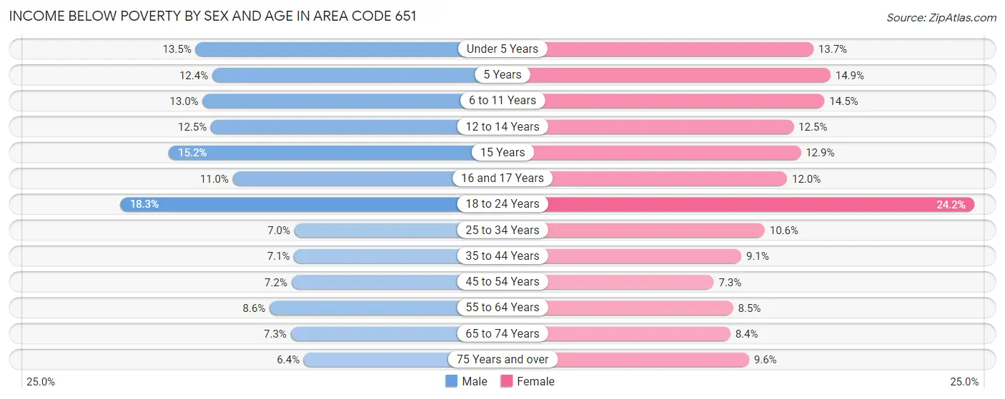 Income Below Poverty by Sex and Age in Area Code 651