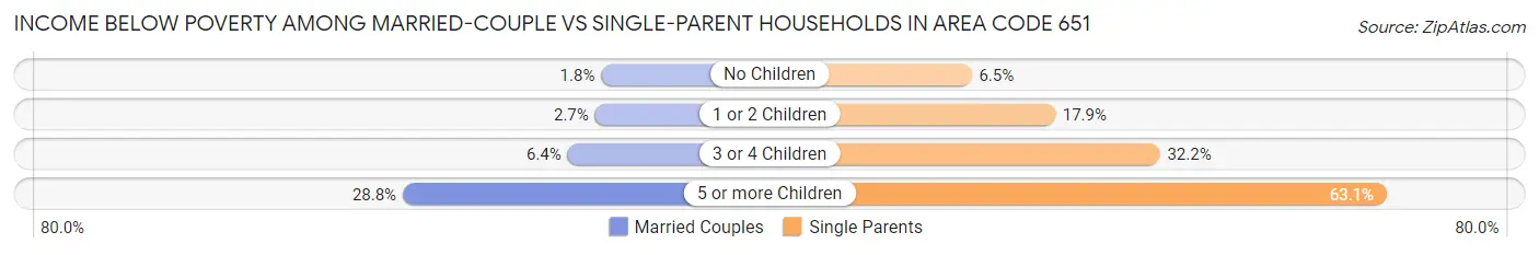 Income Below Poverty Among Married-Couple vs Single-Parent Households in Area Code 651