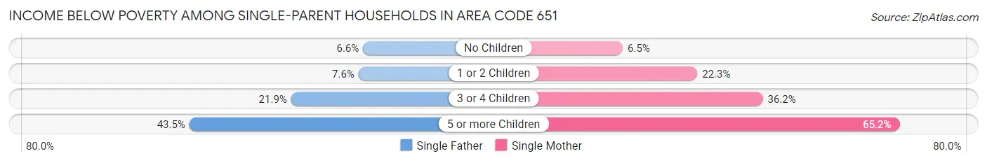 Income Below Poverty Among Single-Parent Households in Area Code 651