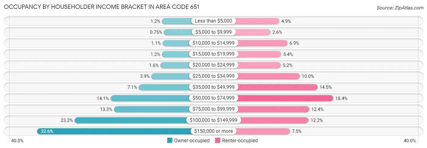Occupancy by Householder Income Bracket in Area Code 651