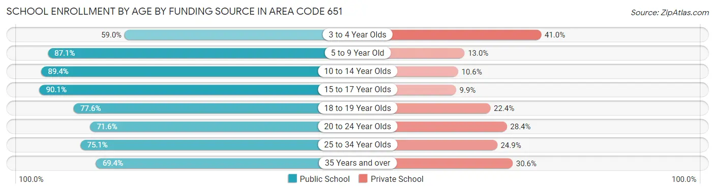 School Enrollment by Age by Funding Source in Area Code 651