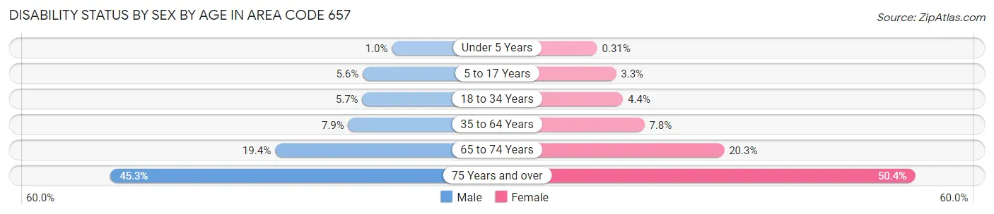 Disability Status by Sex by Age in Area Code 657