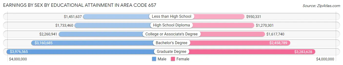 Earnings by Sex by Educational Attainment in Area Code 657