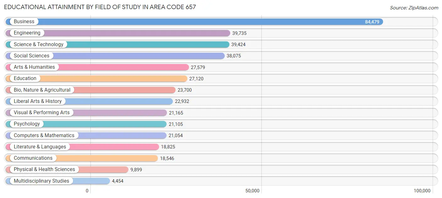 Educational Attainment by Field of Study in Area Code 657