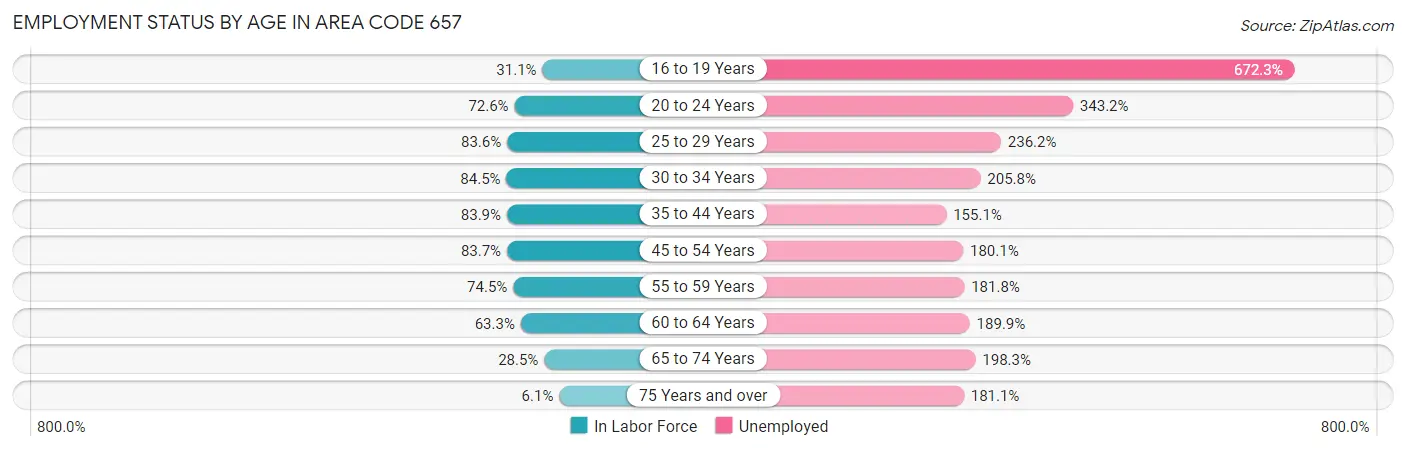 Employment Status by Age in Area Code 657