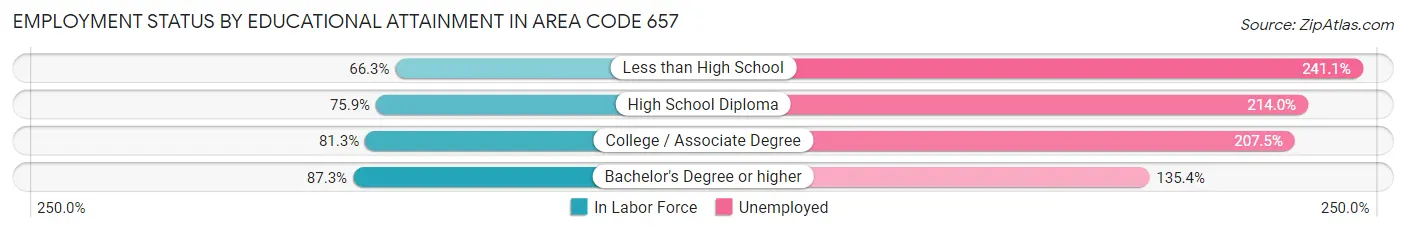 Employment Status by Educational Attainment in Area Code 657