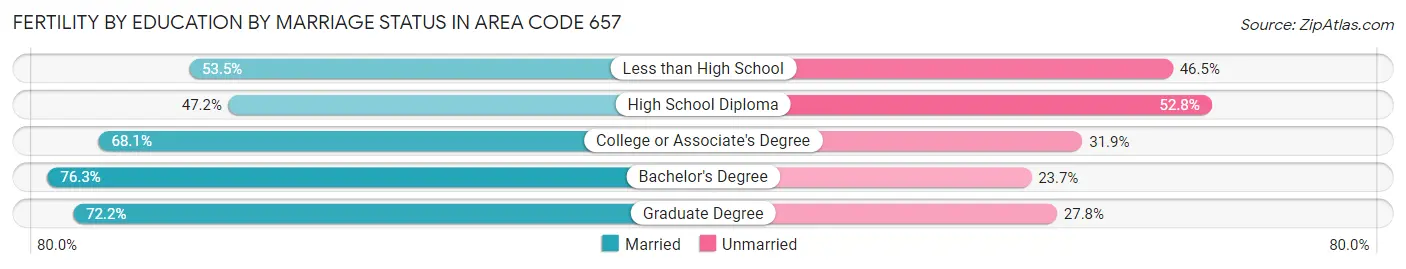 Female Fertility by Education by Marriage Status in Area Code 657