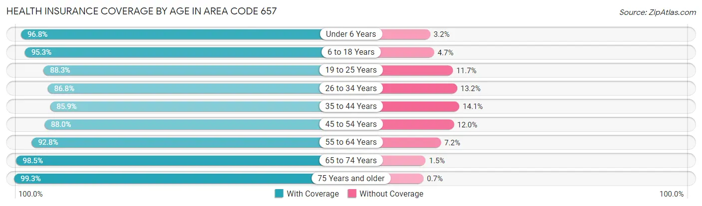 Health Insurance Coverage by Age in Area Code 657