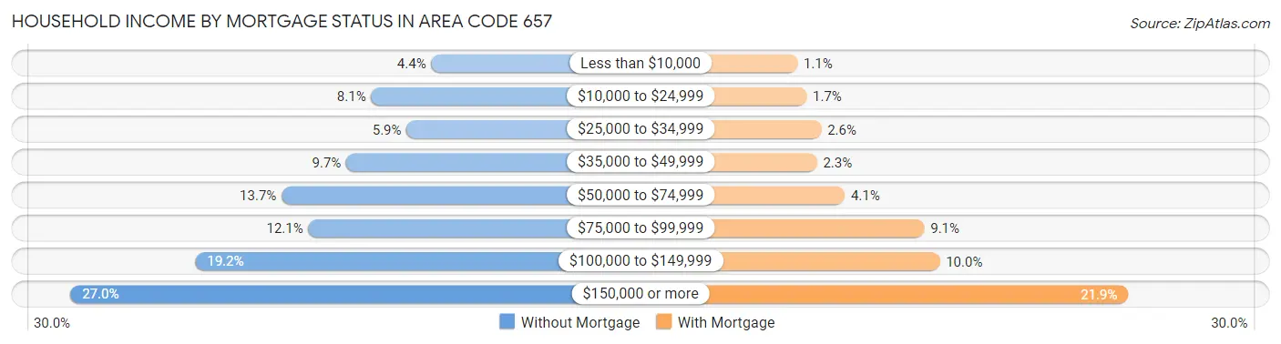 Household Income by Mortgage Status in Area Code 657