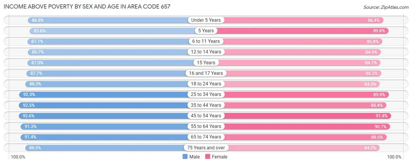 Income Above Poverty by Sex and Age in Area Code 657