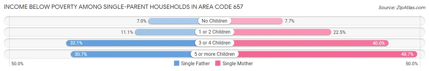 Income Below Poverty Among Single-Parent Households in Area Code 657