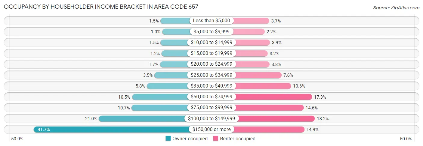 Occupancy by Householder Income Bracket in Area Code 657