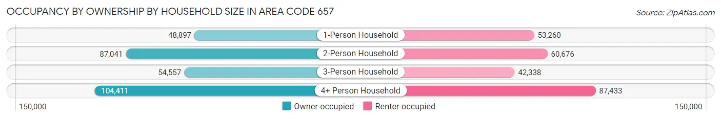 Occupancy by Ownership by Household Size in Area Code 657