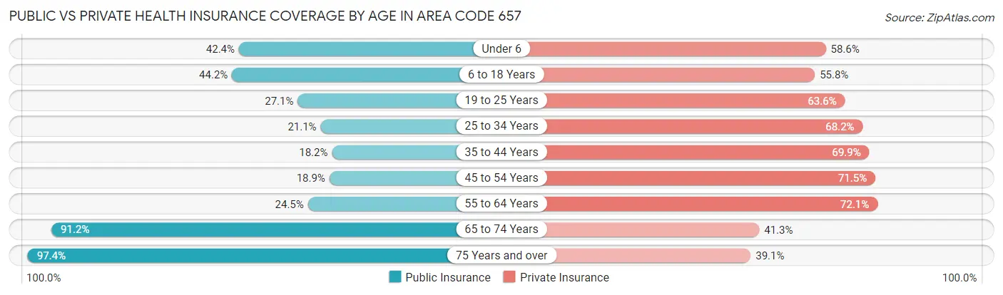 Public vs Private Health Insurance Coverage by Age in Area Code 657