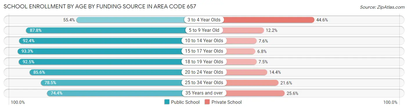 School Enrollment by Age by Funding Source in Area Code 657