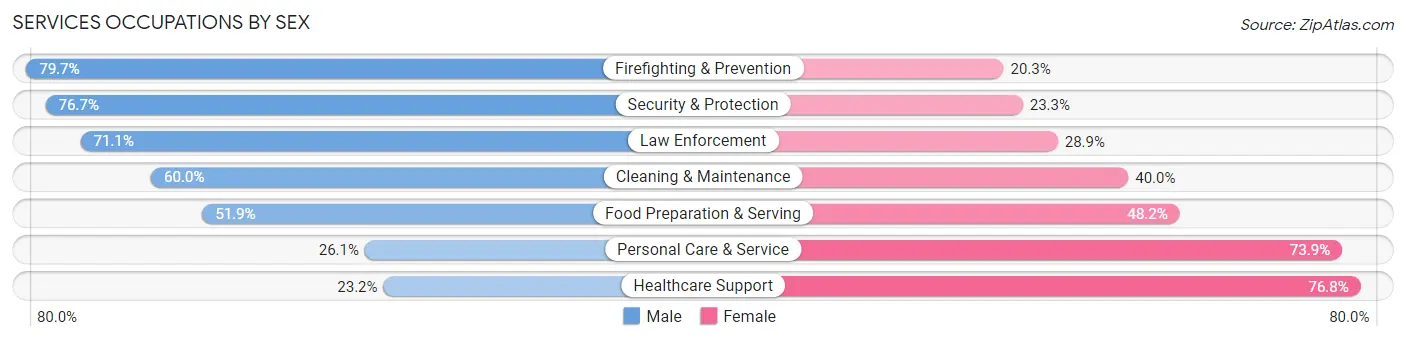 Services Occupations by Sex in Area Code 657