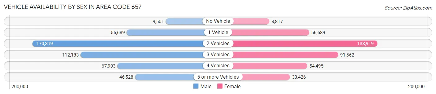 Vehicle Availability by Sex in Area Code 657