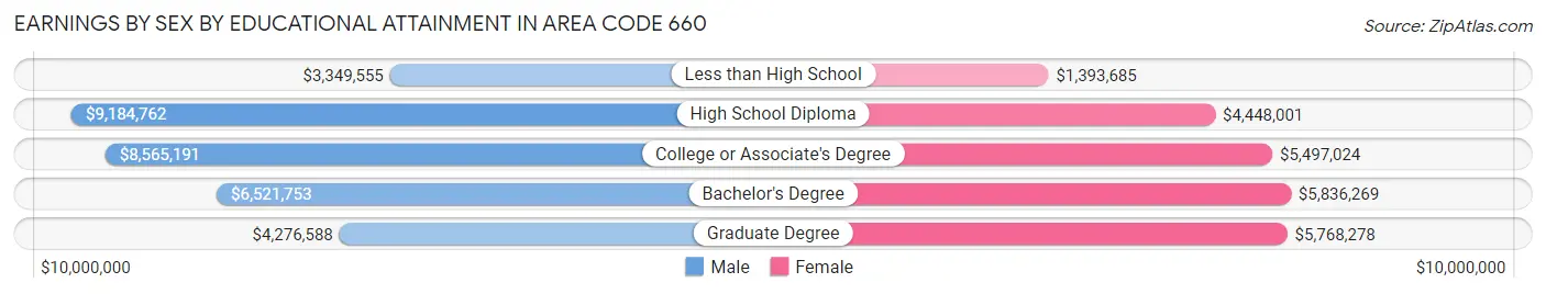 Earnings by Sex by Educational Attainment in Area Code 660