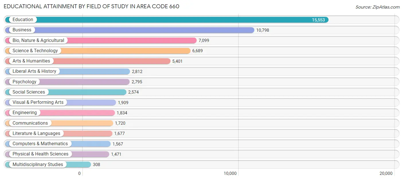 Educational Attainment by Field of Study in Area Code 660