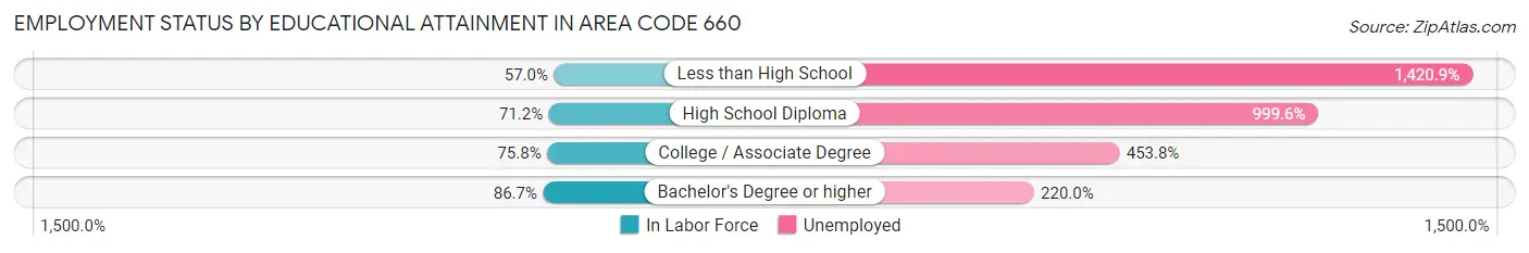 Employment Status by Educational Attainment in Area Code 660