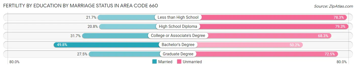 Female Fertility by Education by Marriage Status in Area Code 660