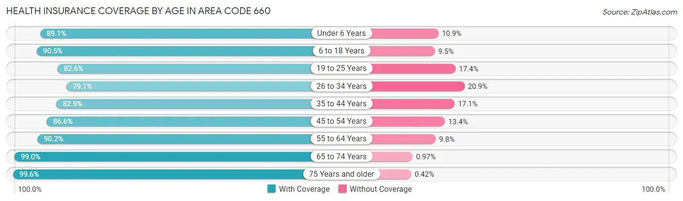 Health Insurance Coverage by Age in Area Code 660