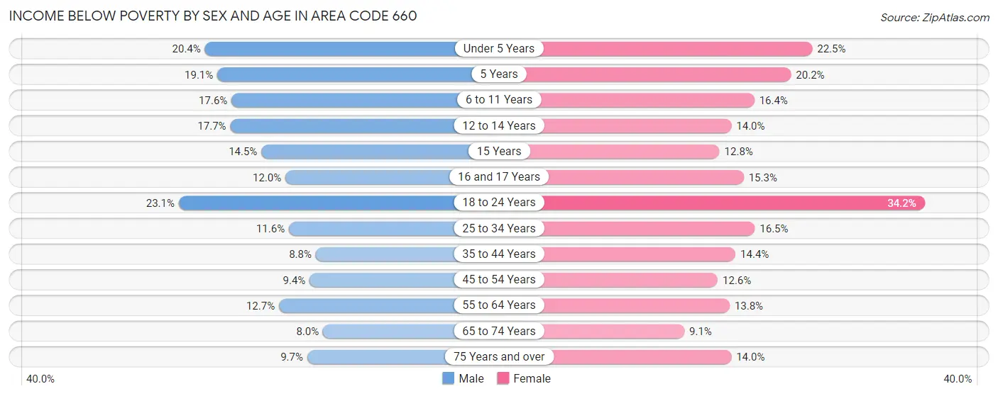Income Below Poverty by Sex and Age in Area Code 660