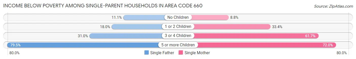 Income Below Poverty Among Single-Parent Households in Area Code 660