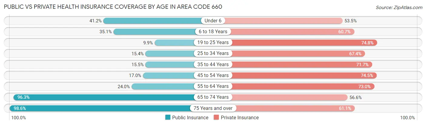 Public vs Private Health Insurance Coverage by Age in Area Code 660