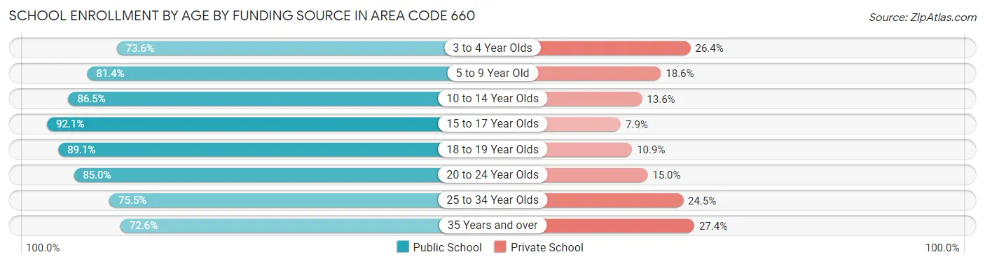 School Enrollment by Age by Funding Source in Area Code 660
