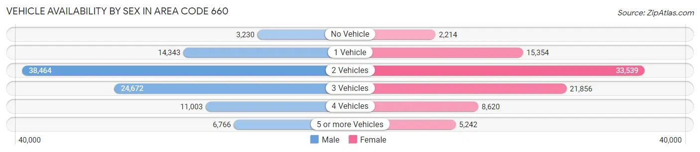 Vehicle Availability by Sex in Area Code 660