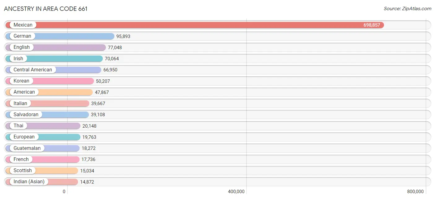 Ancestry in Area Code 661