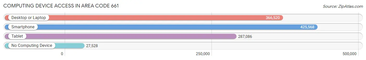 Computing Device Access in Area Code 661