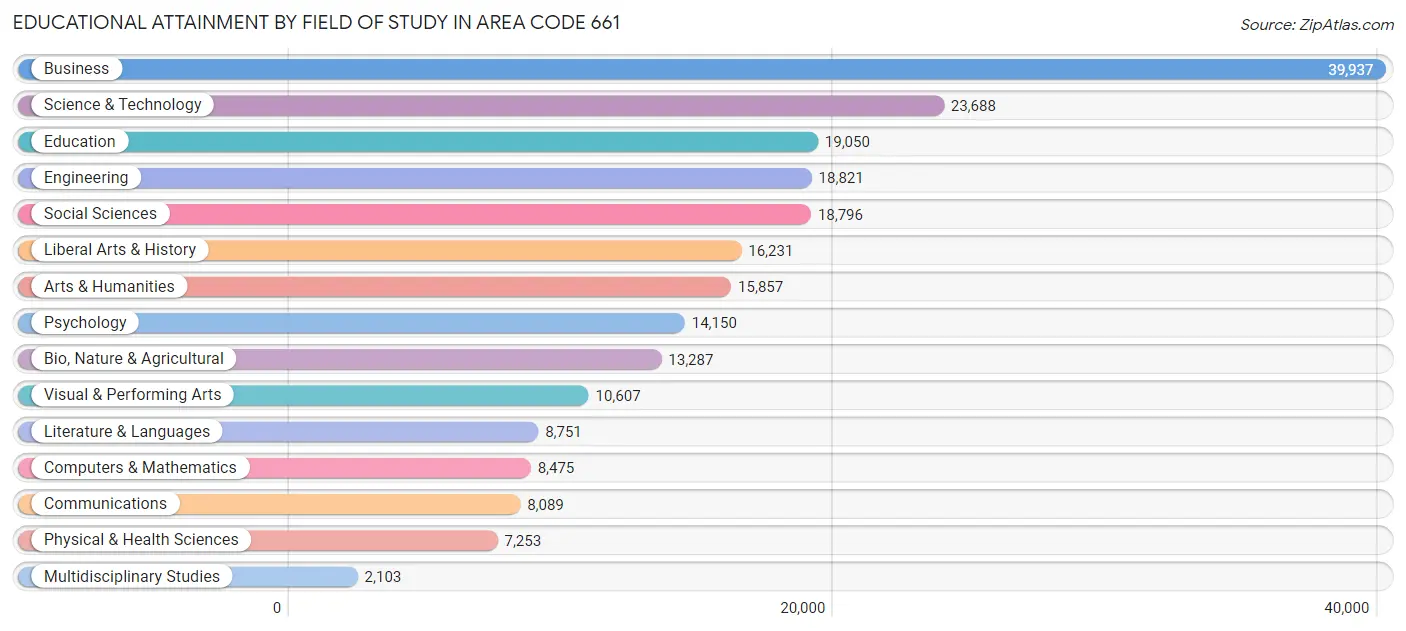 Educational Attainment by Field of Study in Area Code 661