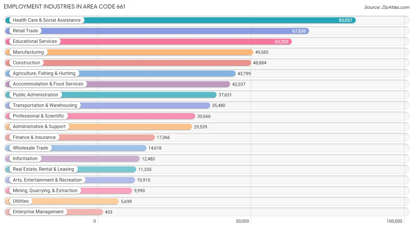 Employment Industries in Area Code 661