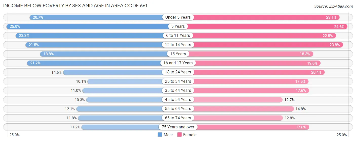 Income Below Poverty by Sex and Age in Area Code 661