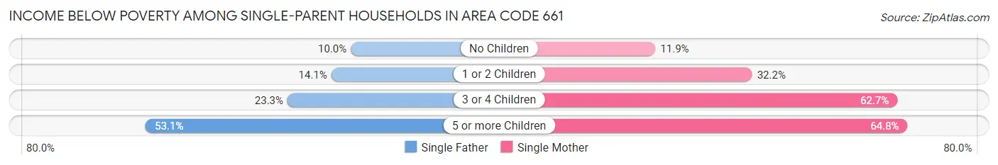 Income Below Poverty Among Single-Parent Households in Area Code 661