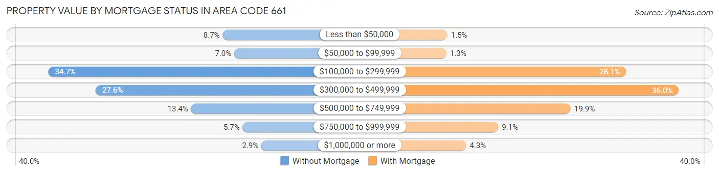 Property Value by Mortgage Status in Area Code 661